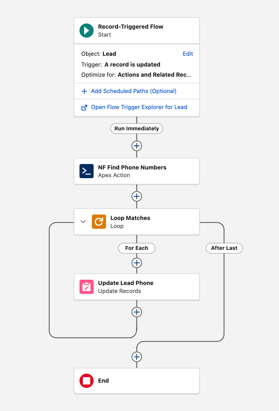 Record-triggered Lead flow with NF Find Phone Numbers, loop on matches, and Update Lead Phone per match